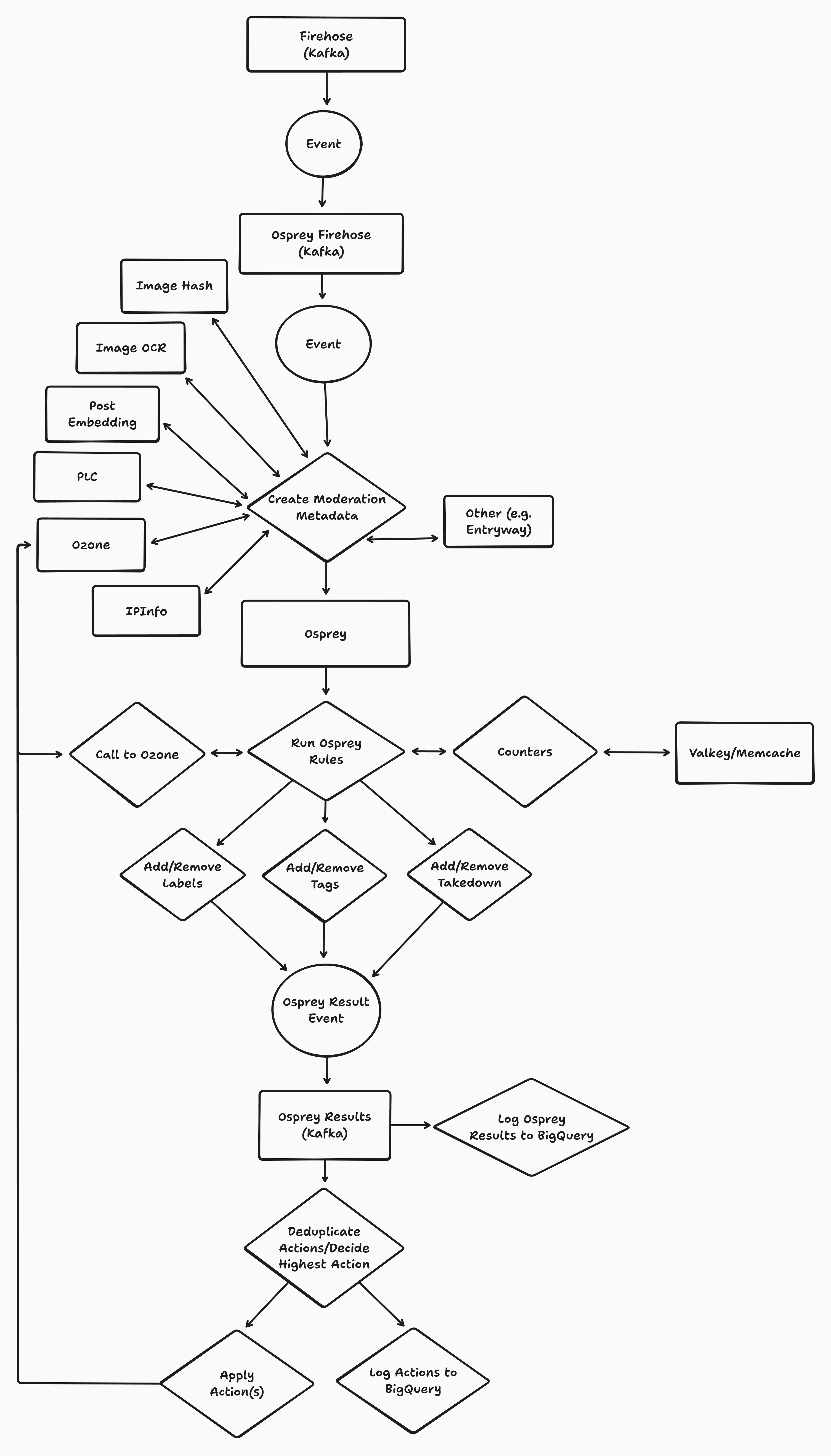 Osprey architecture diagram of how it works in AT Protocol 
