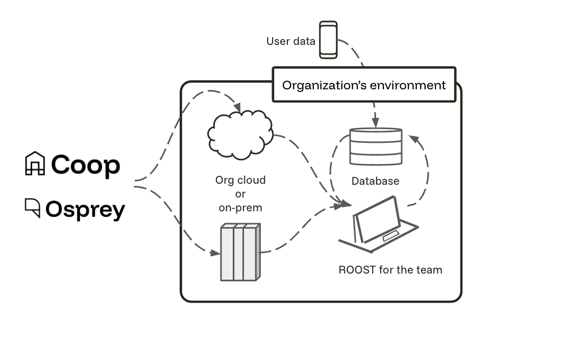 A diagram showing self hosting open source ROOST tools.