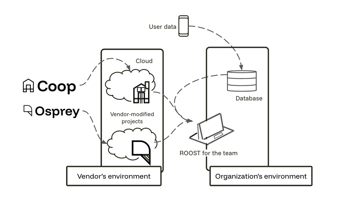 Diagram of a vendor hosting ROOST open source projects
